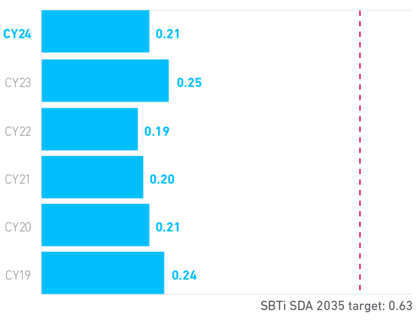 Carpenter Technology Crude Steel CO2 Emmissions-Intensity 2024