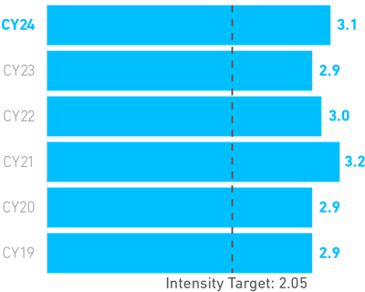 Carpenter Technology GHG CO2 EmissionsIntensity Target Reductions 2024