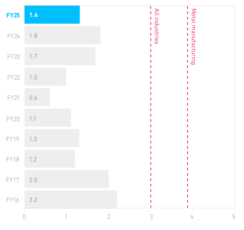 Carpenter Technology TRIR 2025