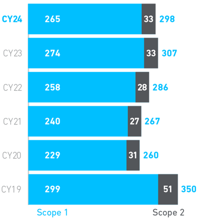 Carpenter technology GHG Scope 1 and 2 Emissions 2024