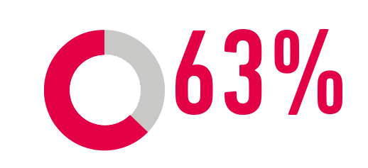 Sustainable-Sourcing-63-Percent