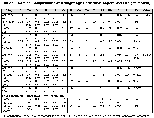 Nominal Compositions Table 1